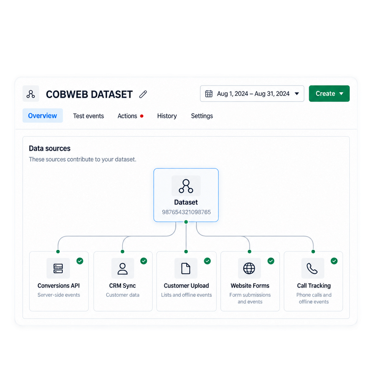 Meta dataset overview with Conversions API, CRM sync, customer upload, website forms, and call tracking connected as data sources